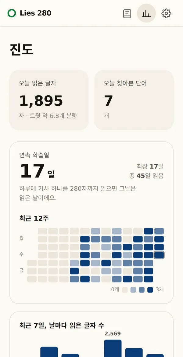 진도 화면: 오늘 1,895자를 읽고 단어 7개를 찾아봤어요. 연속 17일, 아래에는 최근 12주 읽기 지도.